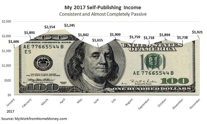 how i am making money with no blog traffic